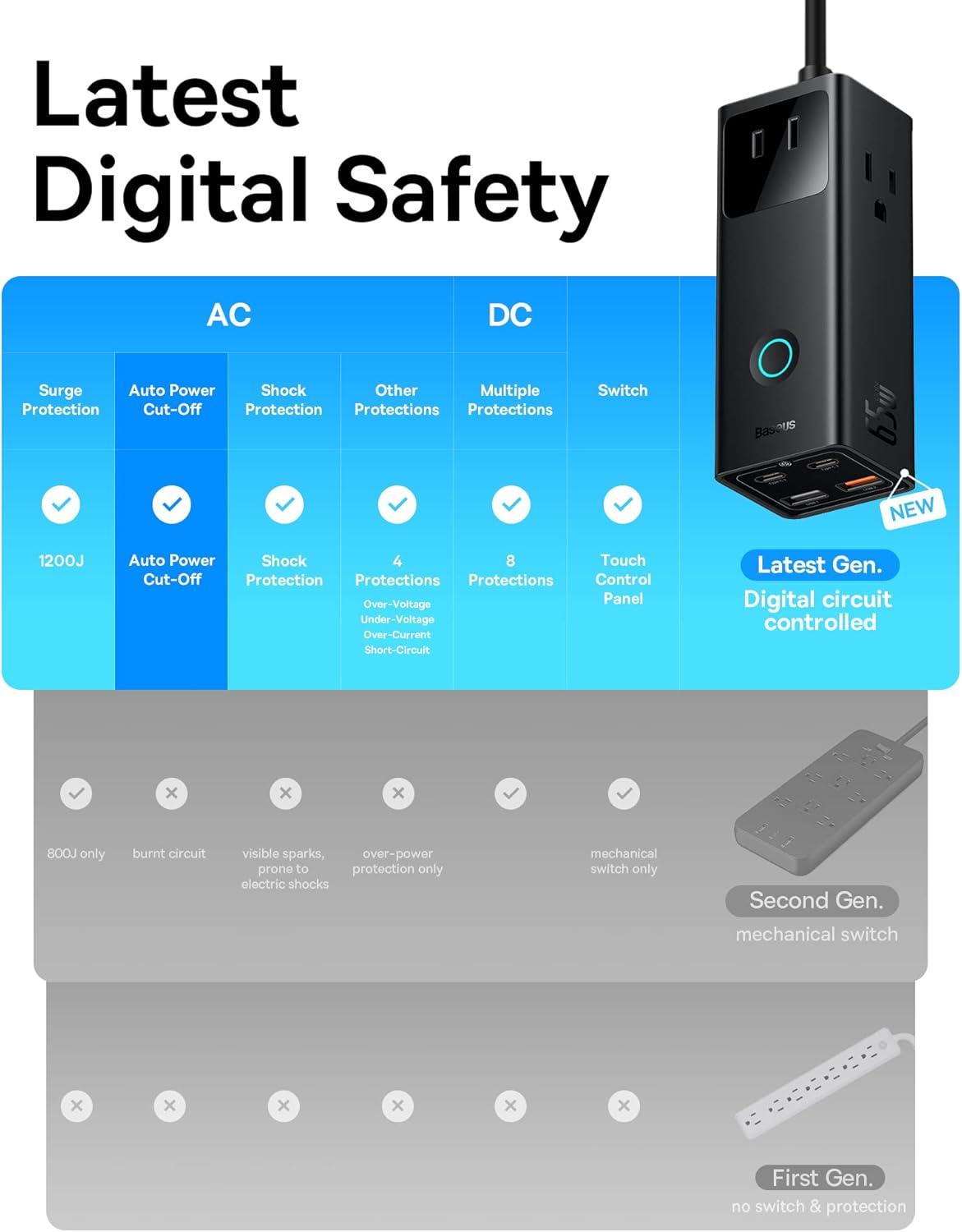 imageBaseus Power Strip Surge Protector 1200J  PD20W USB C Charger Extension Cord with 3 AC Outlets ampamp 3 USB Port Fast Charging Charging Station for Office Dorm Room HomePD65WBlack